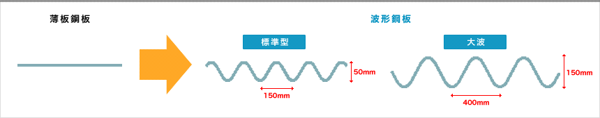 波型の規格